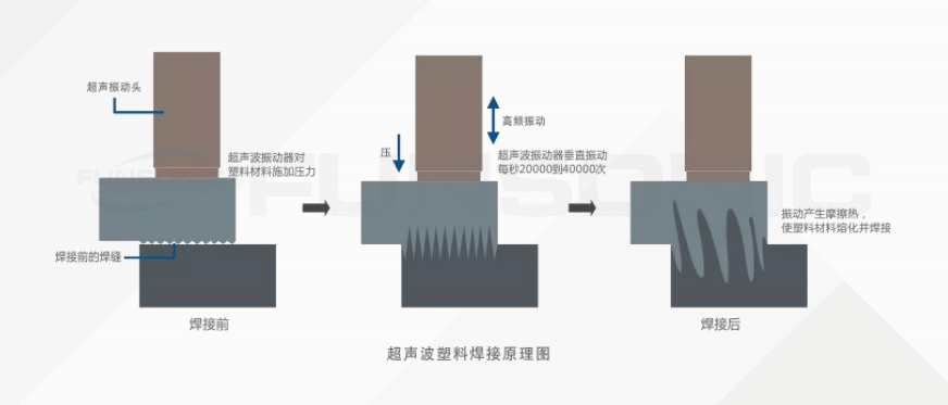 超声波塑料焊接原理