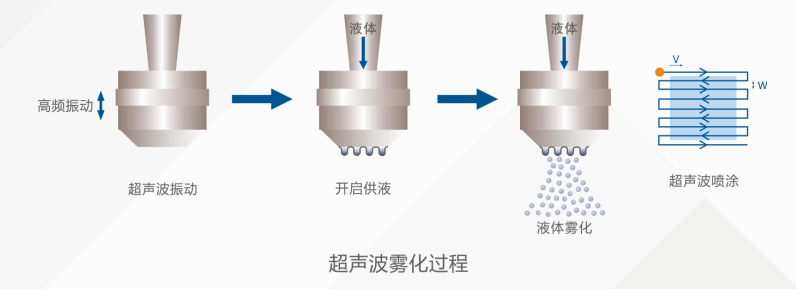 超声波雾化过程