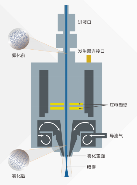 超声波雾化喷头的结构和功率控制