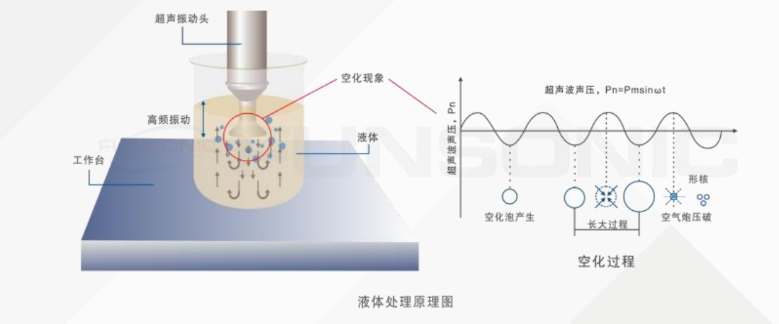 超声波液体处理原理图