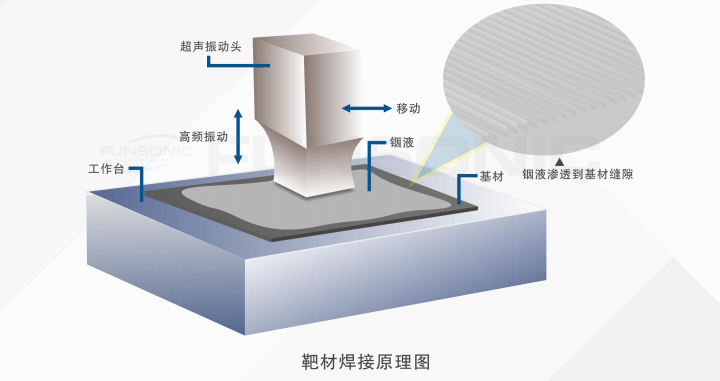 超声波靶材焊接原理图