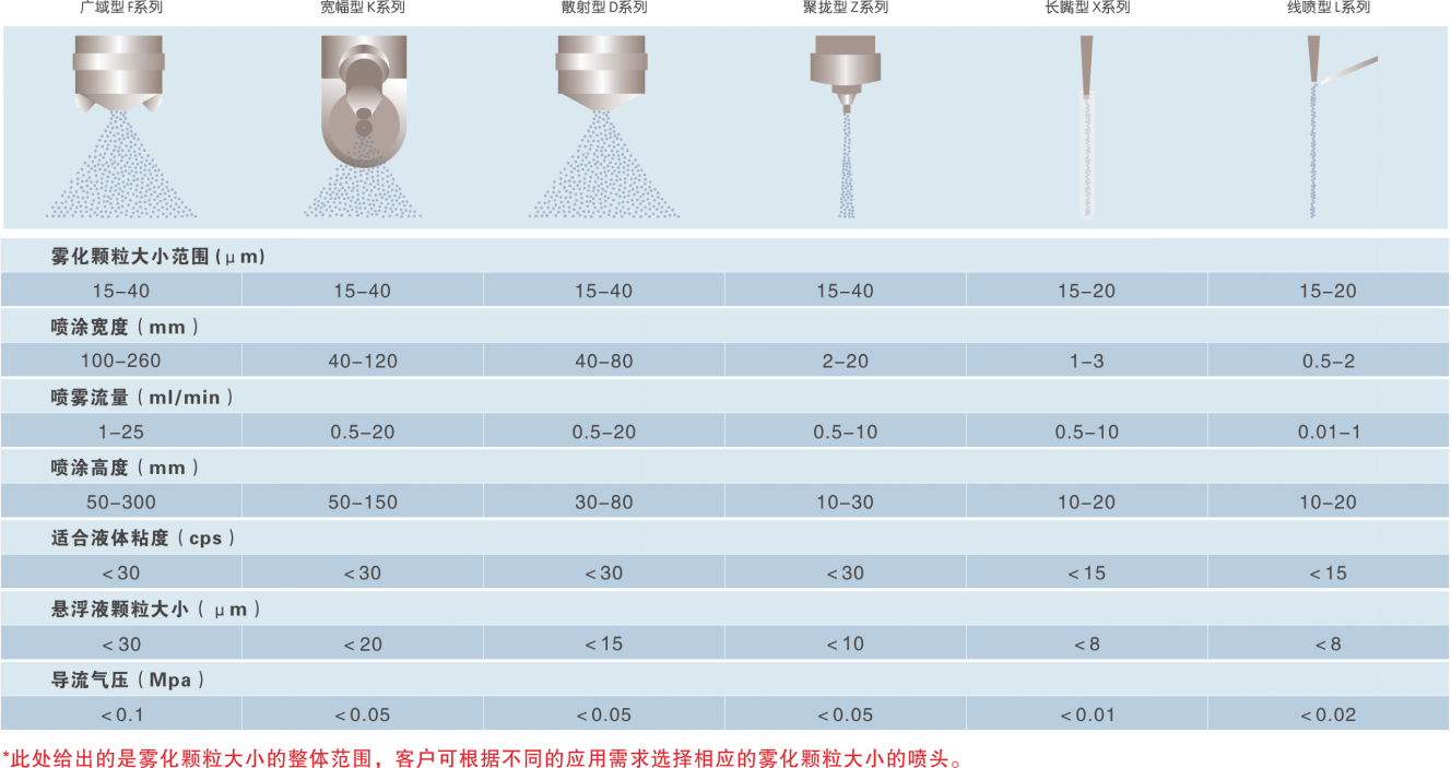 超声波喷雾形状和参数