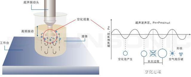 超声波声化学