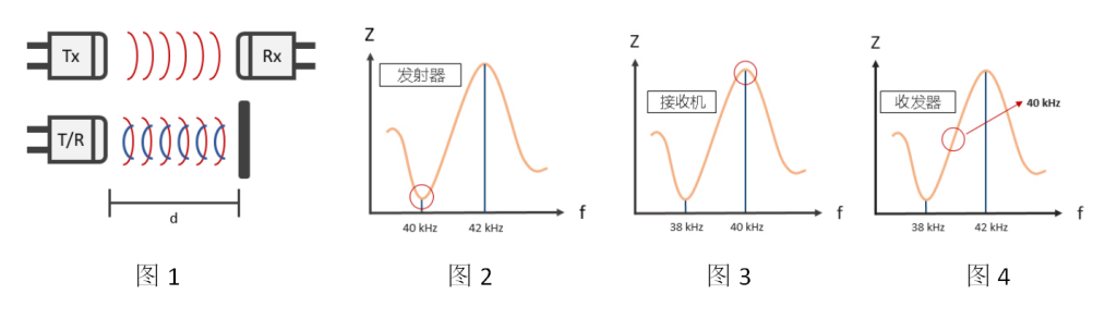 换能器工作频率