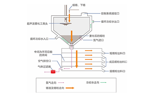 超声波金属制粉