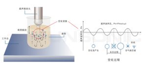 声化学
