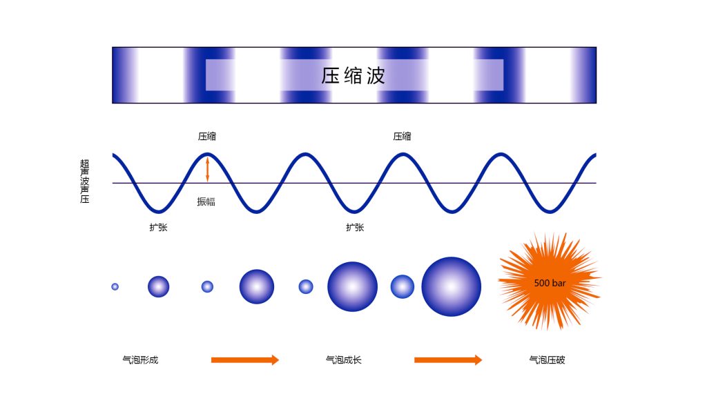超声波声化学在纳米材料制备中的应用 - 杭州泛索能超声-FUNSONIC